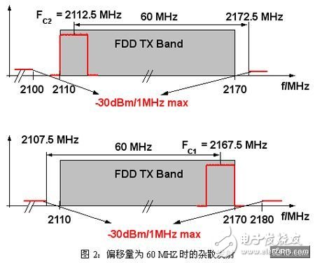 单载波及多载波WCDMA BTS的载噪比相关技术介绍,第3张