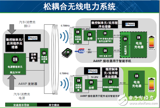 安森美半导体松耦合无线充电方案可同时为多个不同功率设备充电,第3张