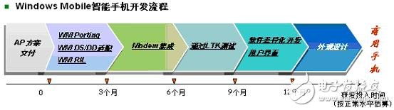 智能手机Windows Mobile *** 作系统的保障机制方案分析,第2张