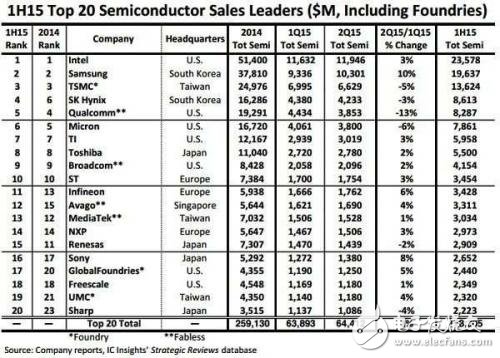 全球半导体厂TOP20：AMD还能活着回来吗？,全球前二十大半导体供应商：AMD还能活着回来吗？,第2张