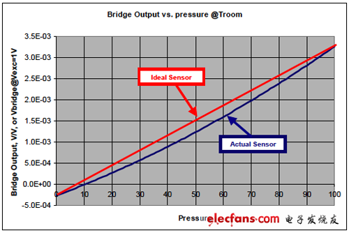 单电源缓冲器电路的实际设计,典型实际传感器输出比所加压力,第2张