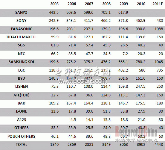 2011全球主要锂电池厂家出货态势,第2张