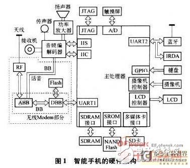 智能手机的低功耗设计介绍,基于智能手机系统架构优化的低功耗设计方案,第2张