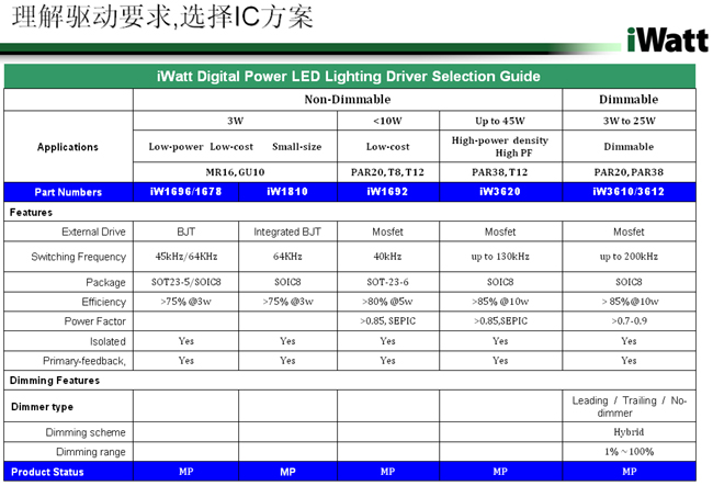 iWatt LED照明电源开发挑战,第2张