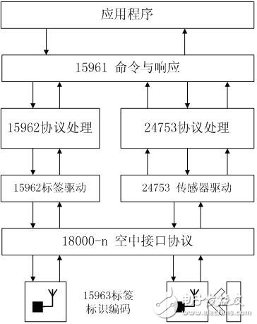 ISOIEC RF​ID应用技术标准概述,图1 ISO RFID 标准体系框图,第2张