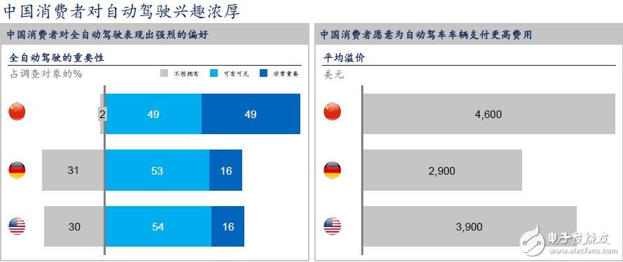 中国将成为全球最大的自动驾驶市场_发展自动驾驶过程中的10个洞见,中国将成为全球最大的自动驾驶市场,第5张