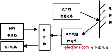 红外线测距系统在汽车防撞系统中的应用,第4张