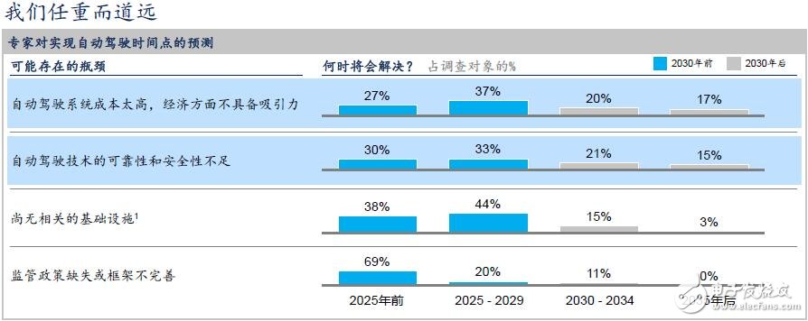 中国将成为全球最大的自动驾驶市场_发展自动驾驶过程中的10个洞见,中国将成为全球最大的自动驾驶市场,第6张