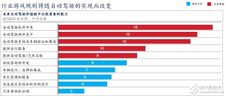 中国将成为全球最大的自动驾驶市场_发展自动驾驶过程中的10个洞见,中国将成为全球最大的自动驾驶市场,第7张