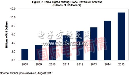 2011年中国LED市场 路灯应用占据首位,《国际电子商情》,第2张