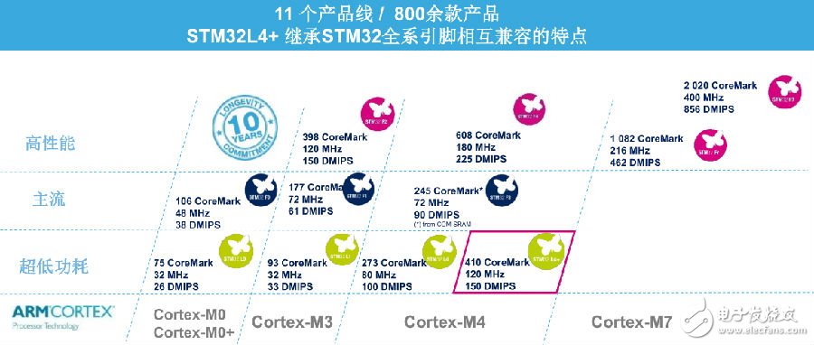 ST MCU公司耐人寻味的十年成功路,第2张