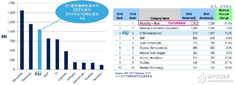 ST MCU公司耐人寻味的十年成功路,ST MCU公司耐人寻味的十年成功路,第3张