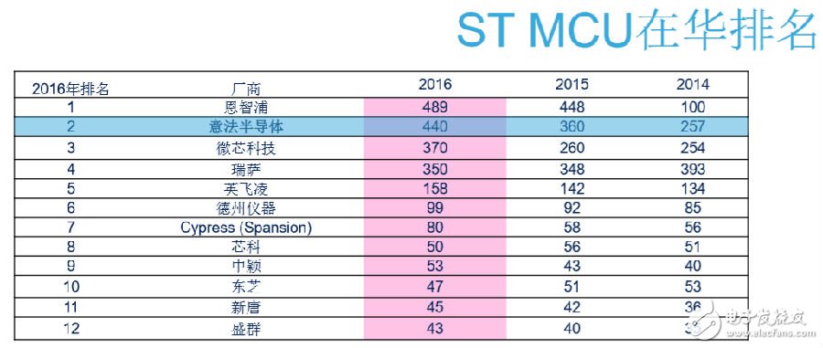 ST MCU公司耐人寻味的十年成功路,ST MCU公司耐人寻味的十年成功路,第4张