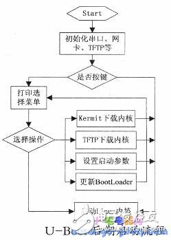 基于S3C2410嵌入式设备的U-Boot移植流程教程,基于S3C2410嵌入式设备的U,第5张