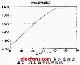 一种突发直扩接收机的快速载波同步方案,第5张