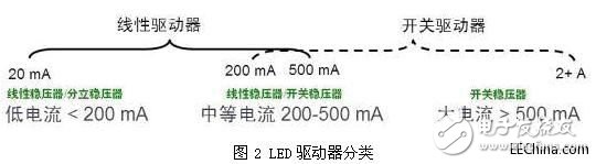 LED照明设计之驱动的选择与设计技巧,2.jpg,第3张