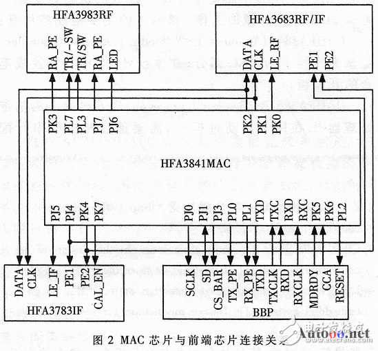 802.11b无线网络信号的无线MAC开发平台设计,第3张