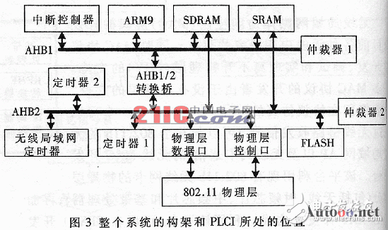 802.11b无线网络信号的无线MAC开发平台设计,第4张