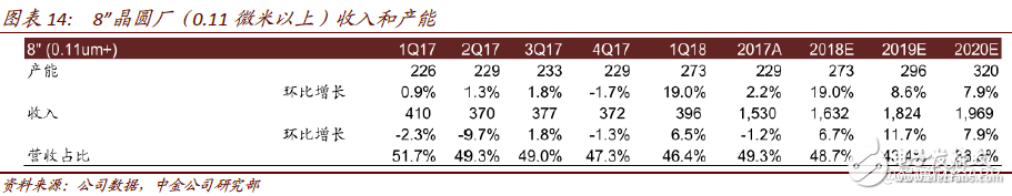 2018年中芯国际将进入过渡期 计划布局人工智能、汽车和虚拟货币等领域,2018年中芯国际将进入过渡期 计划布局人工智能、汽车和虚拟货币等领域,第5张