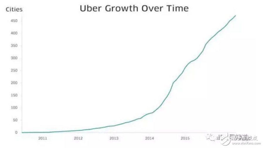 多维运作分析 深入了解uber的背后,多维运作分析 深入了解uber的背后,第4张