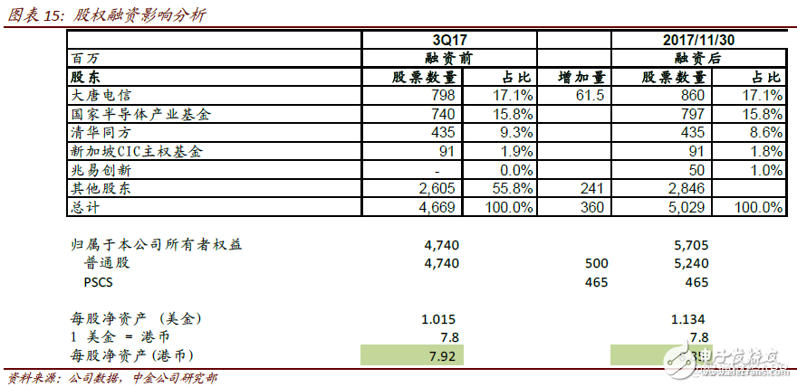 2018年中芯国际将进入过渡期 计划布局人工智能、汽车和虚拟货币等领域,2018年中芯国际将进入过渡期 计划布局人工智能、汽车和虚拟货币等领域,第6张