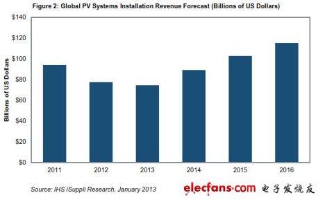 2013太阳能行业的十大预测：中国总装机容量超过6GW,第2张