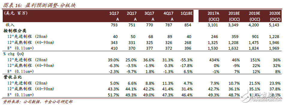 2018年中芯国际将进入过渡期 计划布局人工智能、汽车和虚拟货币等领域,2018年中芯国际将进入过渡期 计划布局人工智能、汽车和虚拟货币等领域,第7张