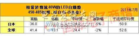 二线品牌冲击导致LED灯泡价格明显下滑,《国际电子商情》,第2张