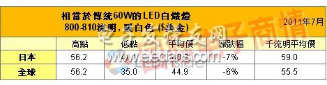 二线品牌冲击导致LED灯泡价格明显下滑,《国际电子商情》,第3张