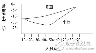 小圆柱形微波暗箱无回波测试测量分析,小圆柱形微波暗箱无回波测试测量分析,第4张