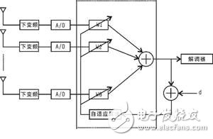 基于智能天线解决方案提高基站的无线性能方法,第3张