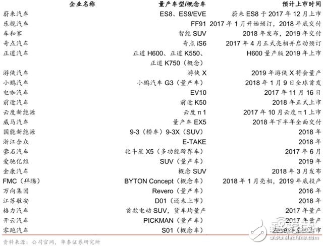 造车新势力研报：上百家的造车企业竞争激烈，胜者仅仅两三家,造车新势力研报：上百家的造车企业竞争激烈，胜者仅仅两三家 ,第2张