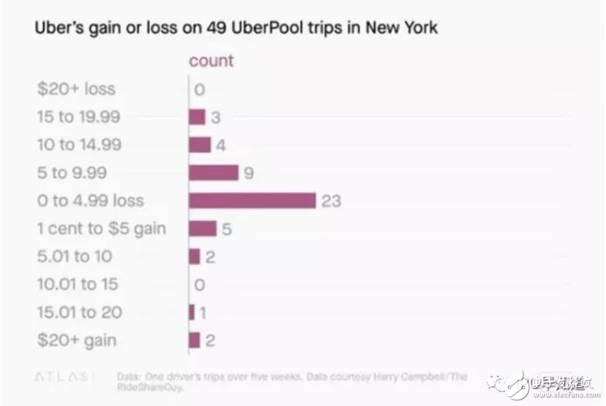 多维运作分析 深入了解uber的背后,多维运作分析 深入了解uber的背后,第8张