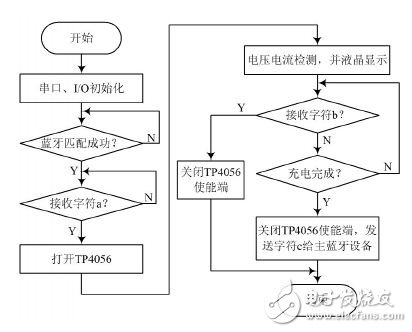 采用MCU控制的蓝牙无线充电系统设计,图4 无线接收部分流程图,第5张