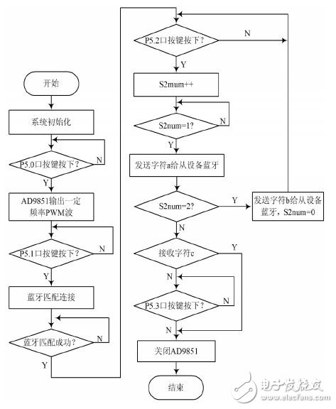 采用MCU控制的蓝牙无线充电系统设计,图3 无线发送部分流程图,第4张