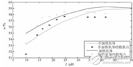 采用MCU控制的蓝牙无线充电系统设计,图7 电感值变化与传输效率的关系,第8张