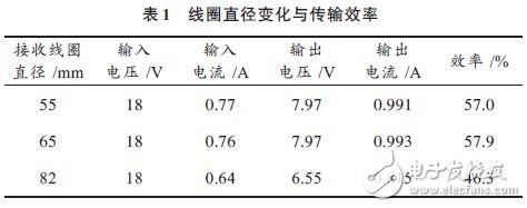 采用MCU控制的蓝牙无线充电系统设计,表1 线圈直径变化与传输效率,第9张