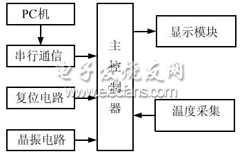 PC串口通信的测温系统的单片机实现方案,测温系统整体框图,第2张