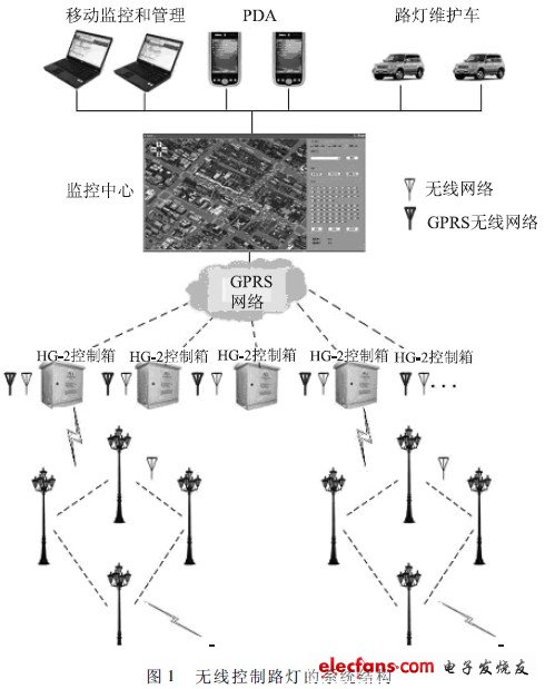 基于物联网的道路照明系统设计,第2张