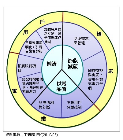 高级电表架构：智能电网产业的先锋,AMI为国家,第2张