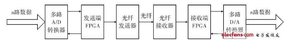 基于FPGA的实时数字化光纤传输系统,第2张