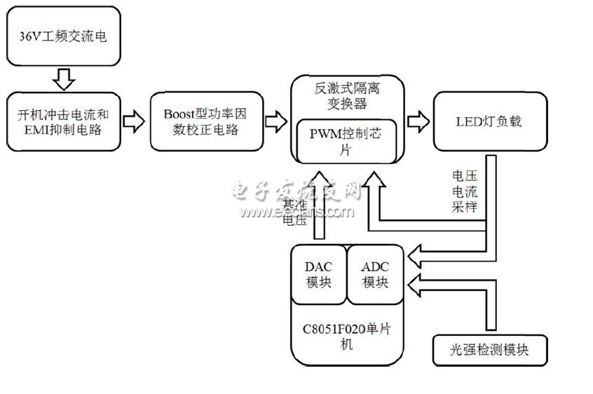 LED照明用恒流电源的实现, 系统总体框图,第2张