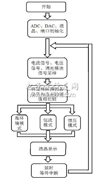 LED照明用恒流电源的实现,控制程序流程图,第4张