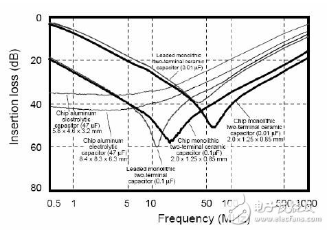 高速数字系统的滤波电容如何确定,第3张