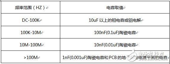 高速数字系统的滤波电容如何确定,第4张