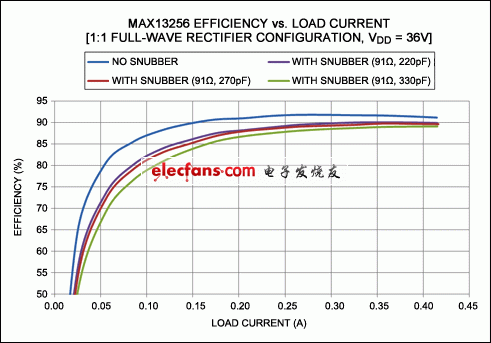 如何设计MAX13256电压缓冲,图4。 为MAX13256效率与负载的测量。,第5张