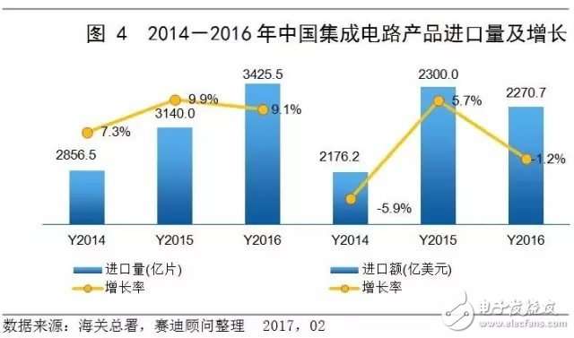 中国集成电路市场延续增长态势 领跑全球,中国集成电路市场延续增长态势 领跑全球,第5张