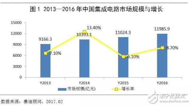 中国集成电路市场延续增长态势 领跑全球,中国集成电路市场延续增长态势 领跑全球,第2张