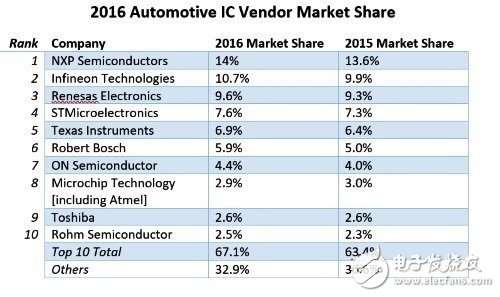 2016年全球汽车半导体厂商排名,1.jpg,第2张
