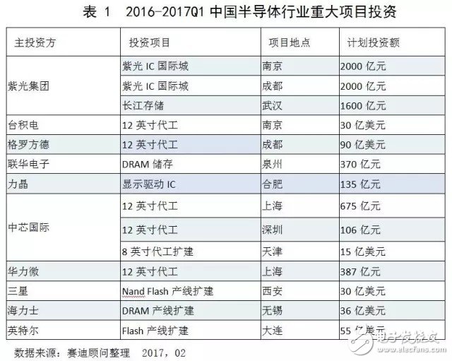 中国集成电路市场延续增长态势 领跑全球,中国集成电路市场延续增长态势 领跑全球,第7张